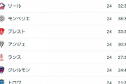 【朗報】世界最強と噂されるPSGのいるリーグアンの順位表ｗｗｗｗｗｗｗｗｗｗ