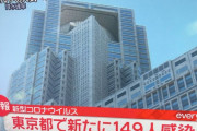◆速報◆東京都新たな新型コロナ感染者数149、前日比22人増、前週同曜日比29人減