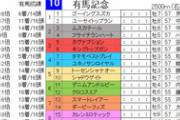 【競馬】有馬記念の最低人気馬だけで走らせたらどうなるか？