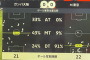 ◆悲報◆FC東京さん、ガンバ戦無失点でしのいだもののボール奪取はほとんど自陣PA内