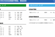 【4/25公示】DeNAが上茶谷ら大量9人入れ替え、巨人は戸郷を抹消　ロッテは井上を昇格