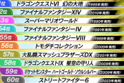 TV番組「有吉ぃぃeeeee！」で推しゲー番付2025が発表！『FF14』は52位にランクイン！