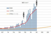 【新型コロナ】東京２８８４人感染　重症者+6の157人　8月9日