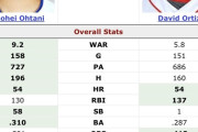 【画像】大谷翔平vsデビッド・オルティズの最強DH同士の成績比較がこちらWWWWWWW