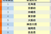 『都道府県魅力度ランキング』発表…　北海道が14年連続トップ！　2位は京都、3位沖縄、4位東京、5位大阪、6位神奈川、7位福岡