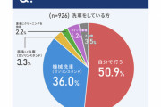 車の洗車の頻度は？ 7.4%は「洗車はしない」最多は「1か月に1回」