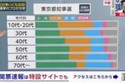 東京都知事選挙､10代･20代は石丸伸二氏支持が多い 30代は小池百合子氏と石丸氏で拮抗 40代以上は小池氏支持が多かった模様