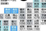 最低賃金、全国平均1055円　人手確保へ過去最大51円増―徳島、異例の84円引き上げ