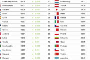 国連による国民の豊かさランキング　日本は世界24位にランクダウン…