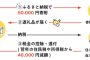 【速報】裕福層が多い世田谷区(東京)、ふるさと納税で都内自治体初の100億円超流出「学校の校舎の改築などインフラ更新に影響」