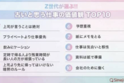 Ｚ世代が古いと思う仕事の価値観ランキング