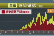 【速報】4/28 連日の2桁で安堵した東京、本日また3桁を叩き出すwww