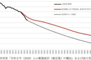 厚生労働省「すまん、出生数70万割るの2046年って予想してたけど2024年だったわｗｗｗ」←これ