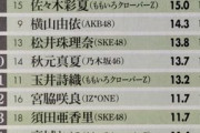 【乃木坂46】与田祐希の一般人気が、白石の3倍、生田の4倍、西野の10倍、飛鳥の5倍、山下の7倍だと“数字”で証明される！！！