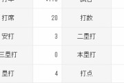 京田陽太(横浜) オープン戦打率.176 　砂田毅樹(中日) オープン戦防御率6.75