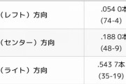 【悲報】清宮幸太郎、昨シーズンレフト方向へのヒット3本wnmwnmwnm