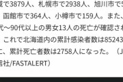 新型コロナ　北海道で新たに7895人感染確認　13人死亡