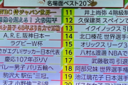 【ランキング】大谷　格の違いを見せつける！！「各場面ベスト20」に個人でランクインしてしまうｗｗｗｗ しかも●位って・・・←悔しいです！！！