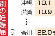 【老害大国】日本完全に終わる…妊娠届の件数が前年同期比１１．４％の激減、減少率トップは山口県の２９．７％
