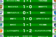 《J2第19節 結果》秋田×熊本、甲府×仙台、清水×藤枝、徳島×横C、愛媛×水戸、栃木×群馬、山口×千葉
