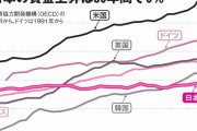 【動画】「先進国で最低」日本に対してよく使われるようになった言葉　平均賃金は韓国に抜かれ､車も買えない…どうしてこうなった❓❓