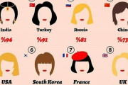 自分が美人だと思ってる女性の割合　国ごとに全然違うと話題に