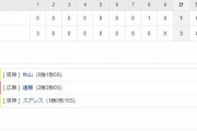 セ･リーグ T3-0C[9/12]　阪神、今季５度目の３連勝で３カードぶり勝ち越し！大山悠輔が初回に決勝３ラン！！