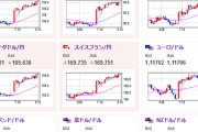 【為替相場】土日を挟んでドル円、株価は少し反発　１ドル１４２円台後半、日経先物は２０００円近く下げ