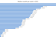 【海外の反応】これが世界各国の個人資産（中央値）ランキングだ