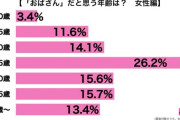 【速報】「おばさん」だと思う女子の年齢、ガチで決まるｗｗｗ