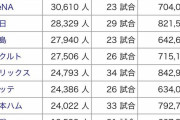 【最新版】12球団本拠地観客動員数ランキングｗｗｗｗｗｗ