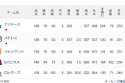 【悲報】ドジャースさん、一応地区首位なのに全く強く感じない