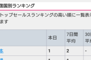 ポケポケ、4日連続セルラン「1位」