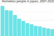海外「これだけしかいないのか？」 日本のホームレス数が毎年減少していると話題に