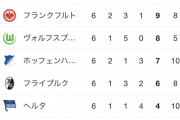 【悲報】かつて内田もいた名門シャルケ…完全に逝くｗｗｗｗｗ