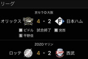 ロッテとオリックスの試合結果、シンクロしすぎwww
