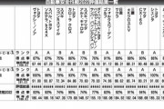 【悲報】国交省が調査した衝突安全性が最も高い車は日本車を抑えてフォルクスワーゲン「ゴルフ」ｗｗｗｗｗｗｗ