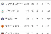 【朗報】プレミアリーグ最新順位表…上2チームの得点がおかしいｗｗｗｗｗｗｗ