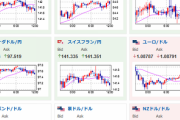 【相場】前場は少しずつ円高傾向　日銀政策修正懸念は残る　日経は円安による景気回復期待との報道もあり上昇　金価格上昇傾向