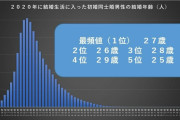 独身男性の婚活は30歳過ぎてからはもう遅い！？結婚年齢のピークは〇〇歳