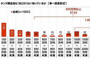 【調査】「預貯金0円」は13.7％、お金を持っていないのは？