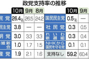 【速報】立憲民主党、支持率３．８％　合流も完全に失敗　次の選挙でさようなら
