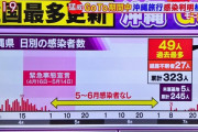 政府「GoToやれぇ！」→沖縄＋64、入院待機140人