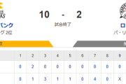 【10-2】ホークス二桁得点で快勝！！有原が7回2失点の好投　山本恵大がプロ初本塁打の逆転の3ラン　ダウンズが今季1号2ランで猛打賞など