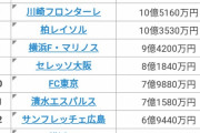 【悲報】Jリーグさん…チーム別年棒ランキングｗｗｗｗｗｗ
