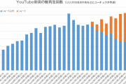【悲報】UUUMさん、動画の総再生数が全盛期の3分の1まで減少してしまう