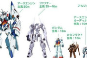 ガンダムが一番凄いのは「10ｍ級のロボット」を流行らせたことだよな