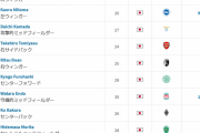 【速報】サッカー市場価値ランキング更新…久保と三笘が大幅アップｗｗｗｗｗｗｗ