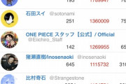 【画像】HUNTER×HUNTER冨樫先生、Twitter開始から4日で漫画家フォロワー数ランキング1位になってしまうｗｗｗｗｗｗｗｗｗｗ