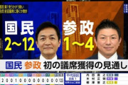 【東京都議選】参政党とれいわ新選組が初議席、自民党陥落　都民ファーストが第一党をうかがう勢い